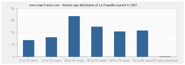 Women age distribution of La Chapelle-Laurent in 2007